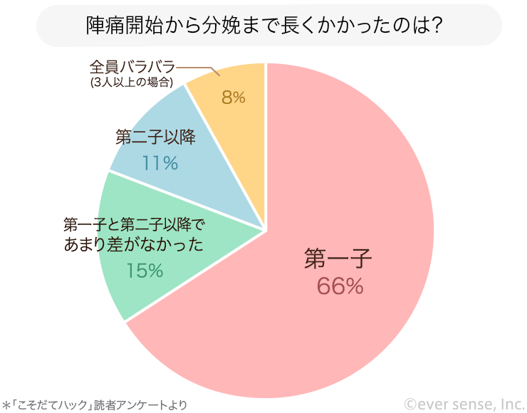 出産の流れまとめ 陣痛から出産までの時間や陣痛の間隔は こそだてハック