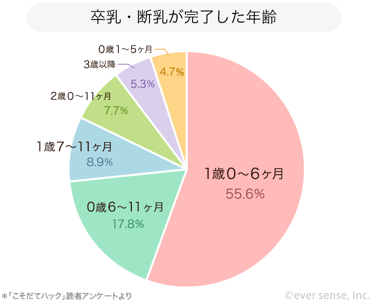 卒乳 断乳の時期はいつから 先輩ママの体験アンケート大発表 こそだてハック