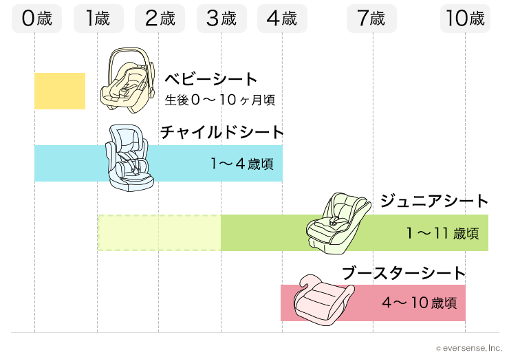 ジュニアシートのおすすめ11選 1 2 3歳で使える人気商品は こそだてハック