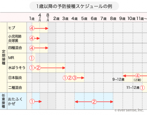 1歳以降 予防接種スケジュール オリジナル