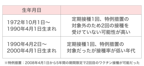 麻しん　麻疹　はしか　予防接種　表