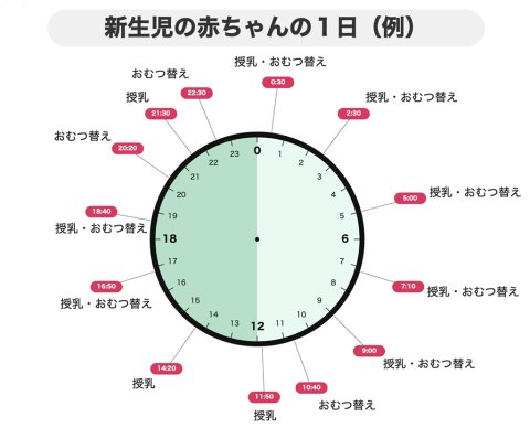 新生児の赤ちゃんの1日　グラフ